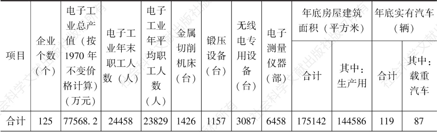 表7 上海市手工业局电子工业企业概况（1976年）