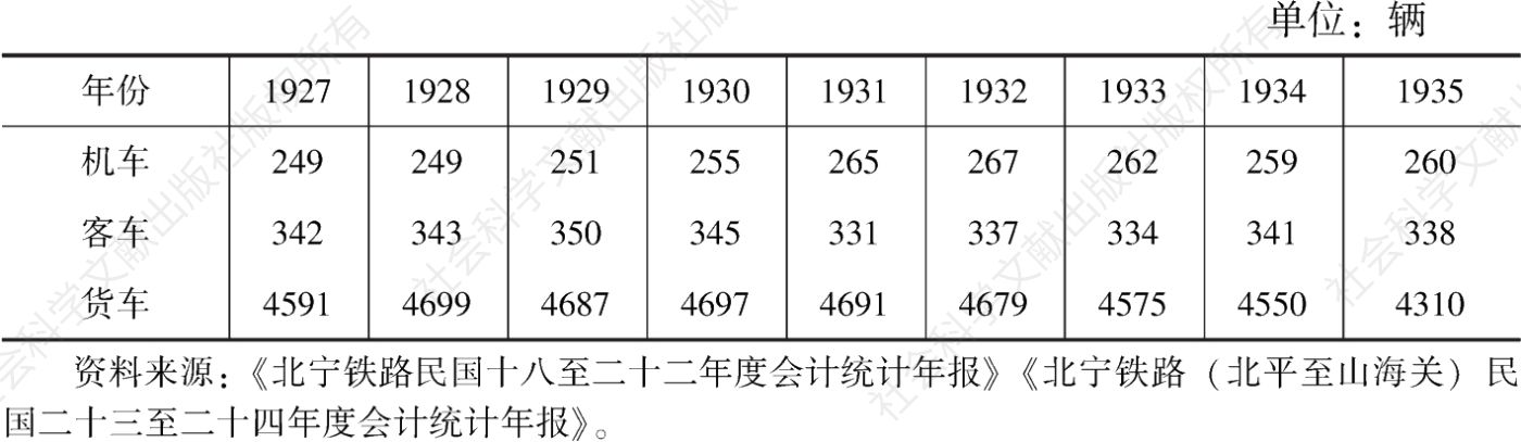 表1-2 1927—1935年京奉铁路各种车辆数量比较