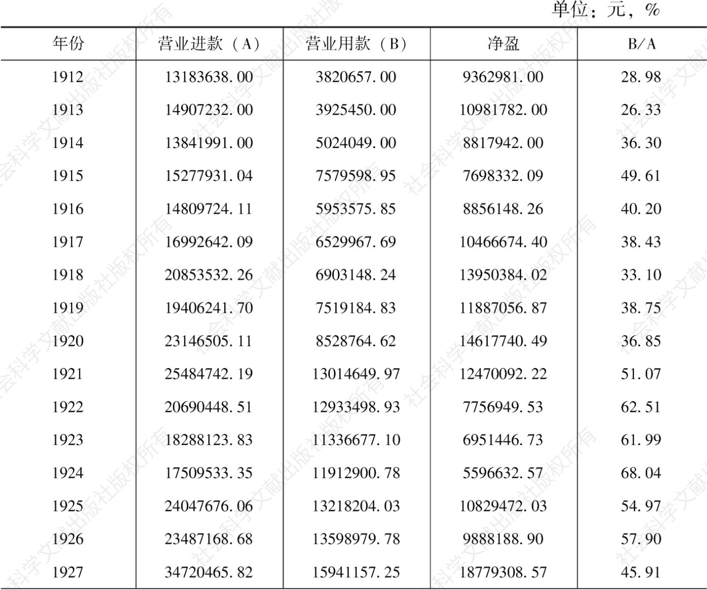 表2-3 1912—1935年京奉铁路营业收支及盈余统计