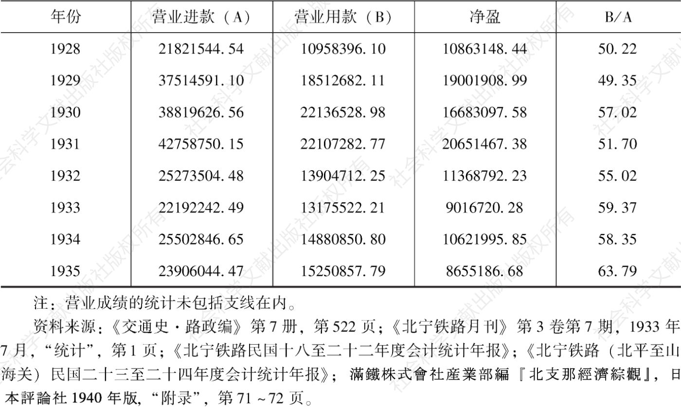 表2-3 1912—1935年京奉铁路营业收支及盈余统计-续表
