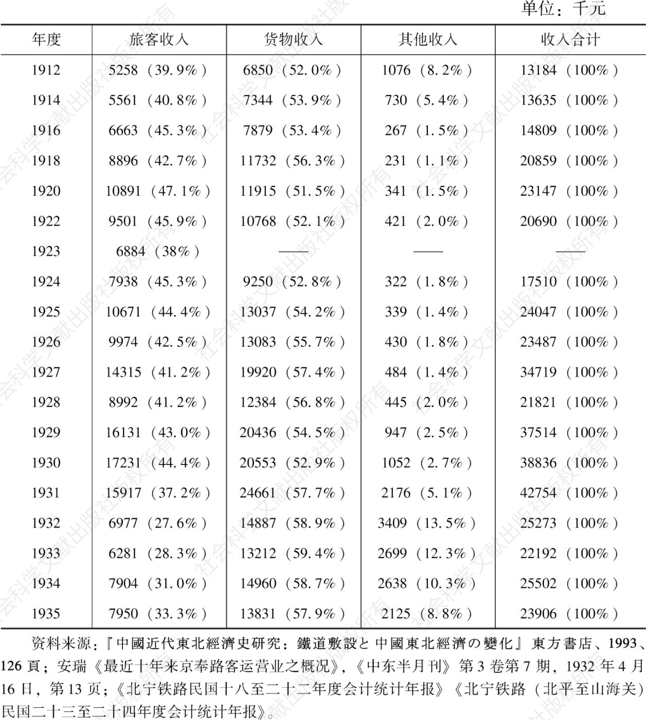表2-4 1912—1935年京奉铁路营业进款统计