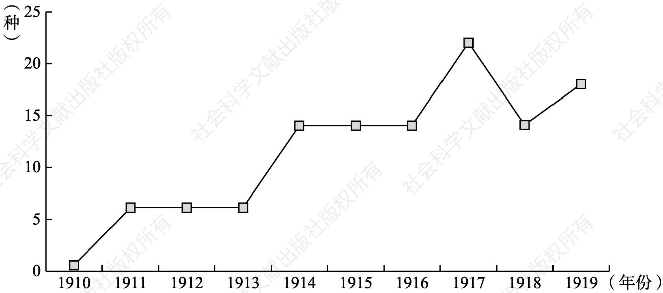 图1-2 1910年代体育图书数量变化