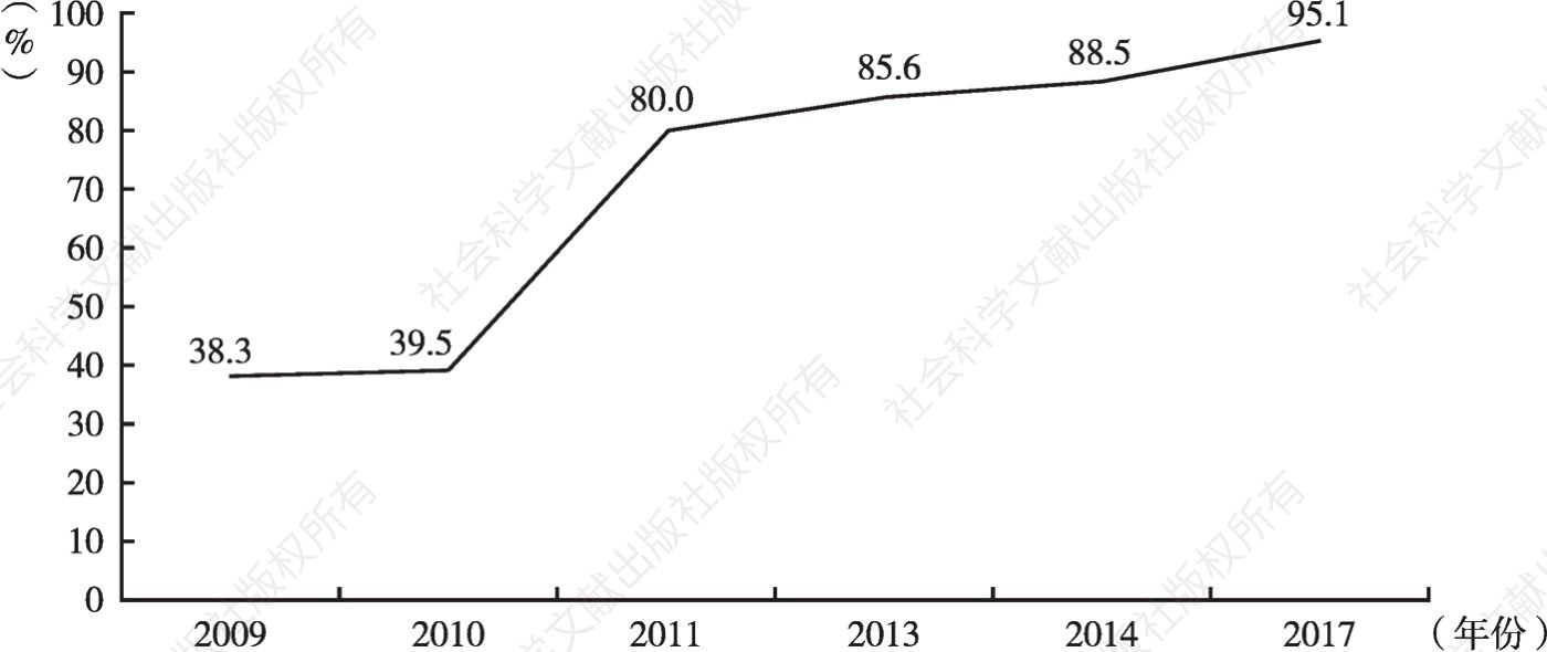 图6 2009～2017年青少年手机上网普及率