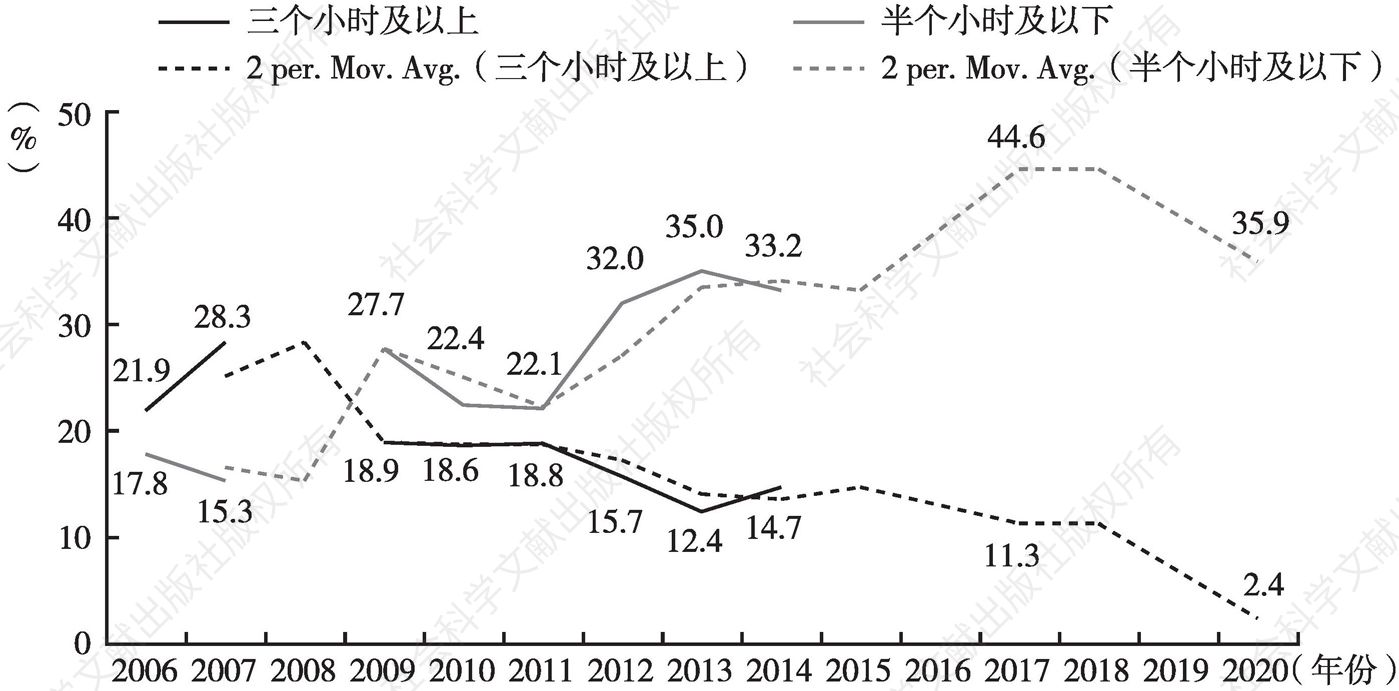 图9 2006～2020年未成年人上网时长的变化趋势