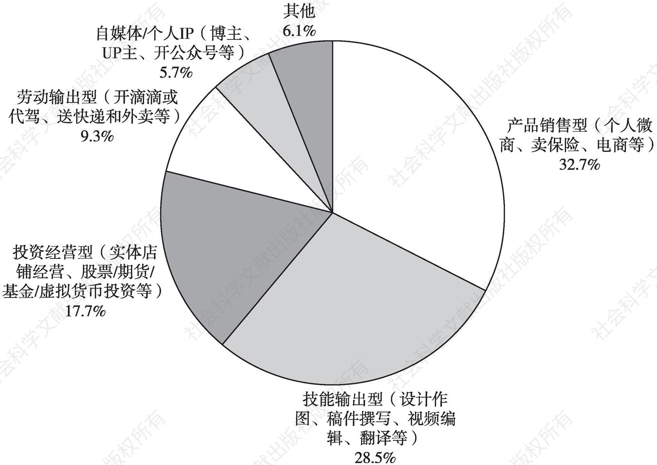 图12 2020年中国白领群体灵活就业方式分布