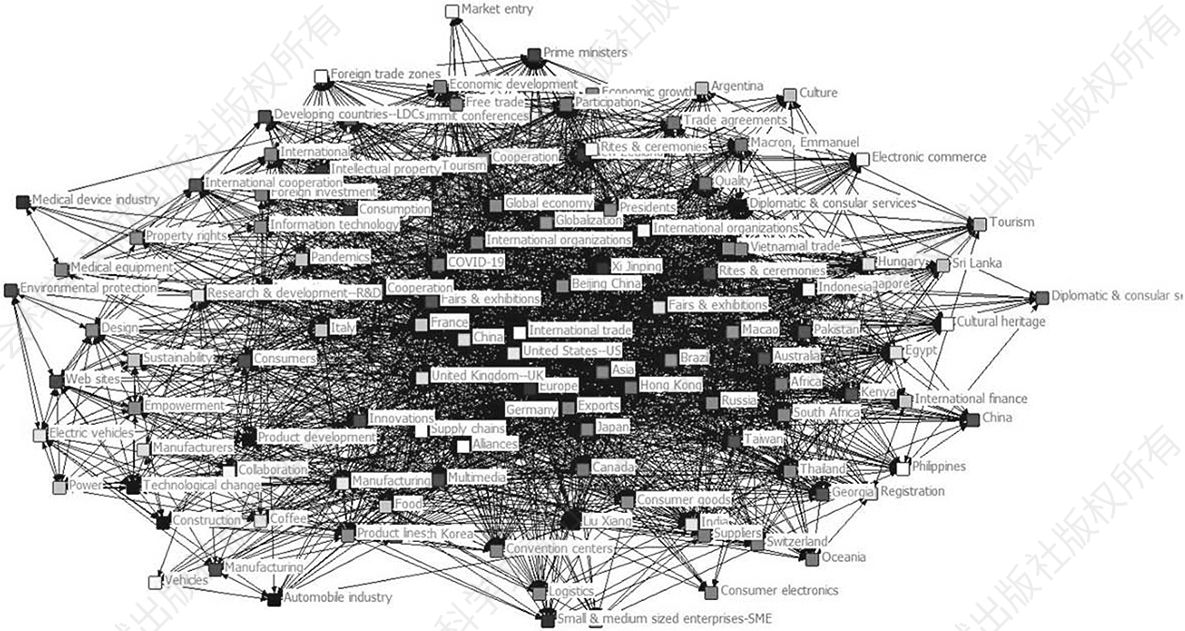 图4 进博会国际媒体影响主要议题的网络结构