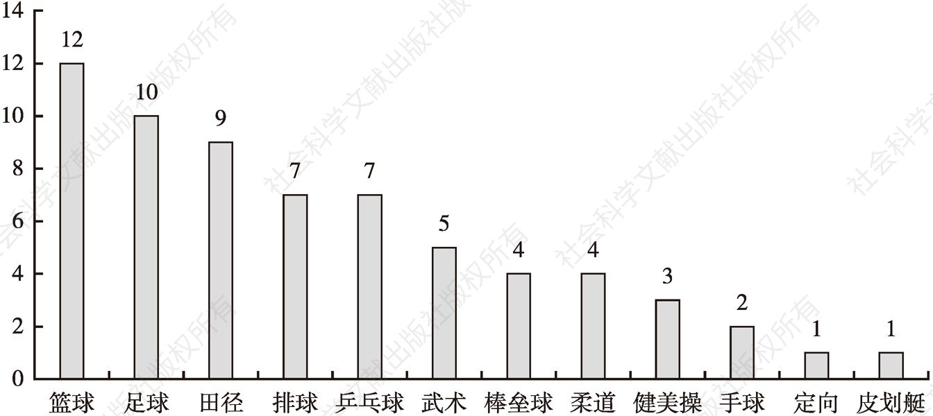 图1 北京市西城区各运动项目区级传统校数量