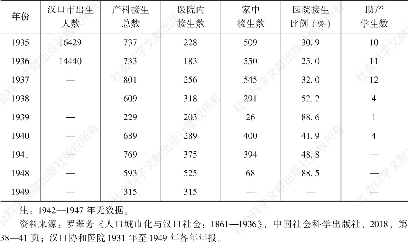 表1 汉口协和医院产科接生工作与助产士培养（1931—1949）-续表