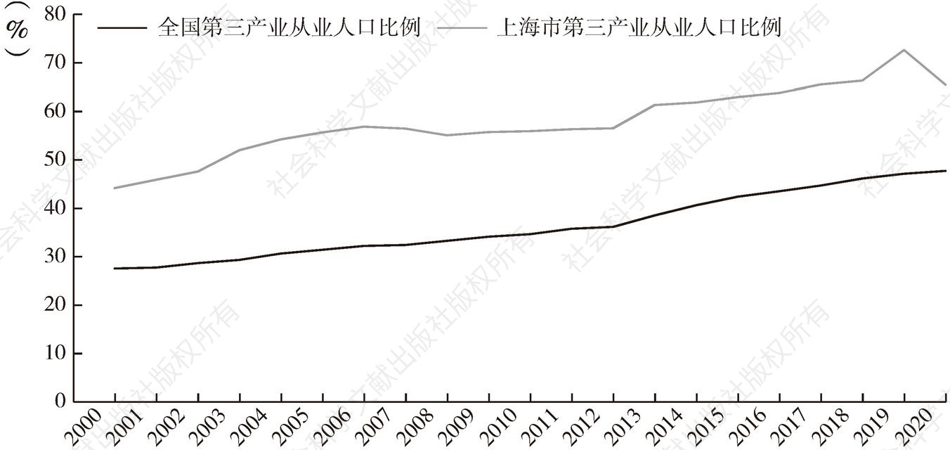 图1-3 2000～2020年全国和上海市第三产业从业人口比例变化情况