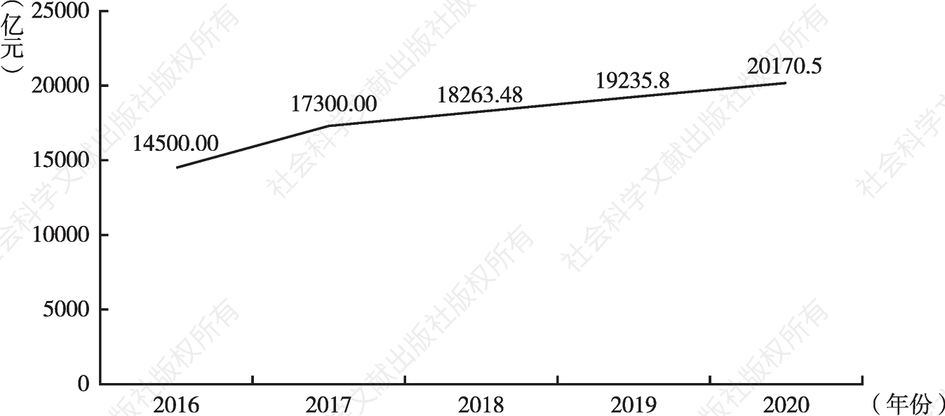 图2 2016～2020年苏州市地区生产总值趋势