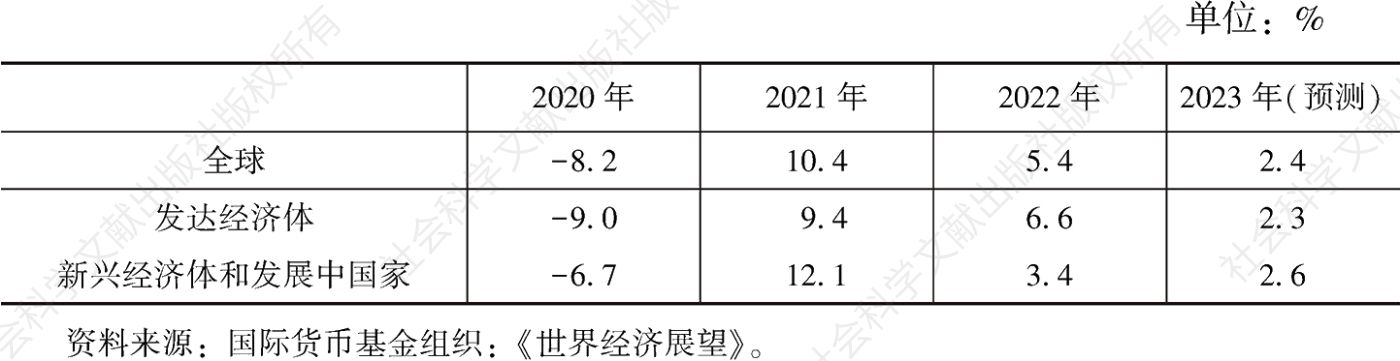 表1 2020～2023年全球及主要经济体对外贸易增速变化情况