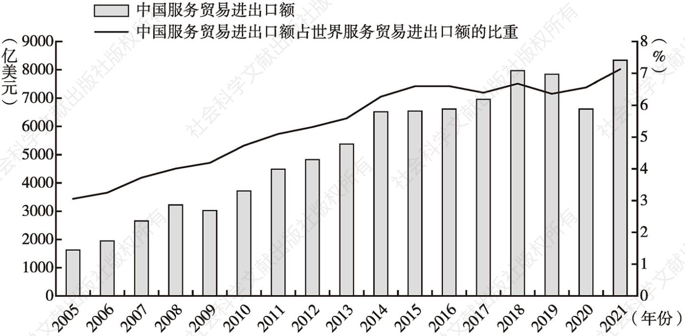 图1 2005～2021年中国服务贸易进出口额及其占世界服务贸易进出口额的比重
