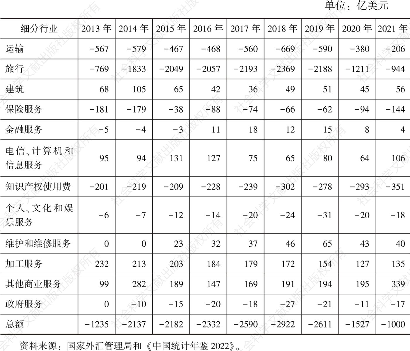 表1 2013～2021年中国服务贸易细分行业贸易逆差