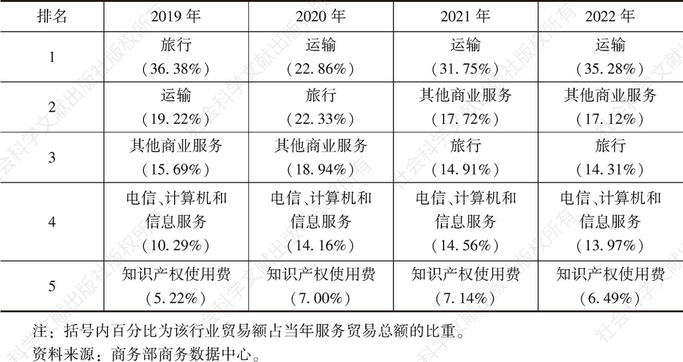 表2 2019～2022年中国服务贸易占比前5位的行业