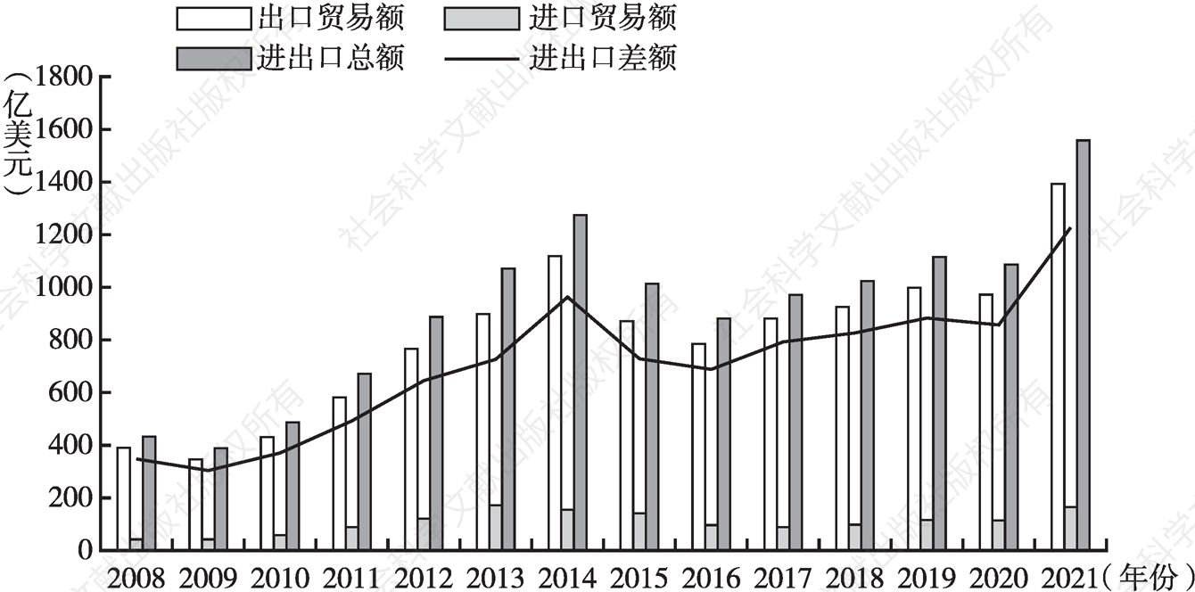 图2 2008～2021年中国对外文化产品贸易发展状况