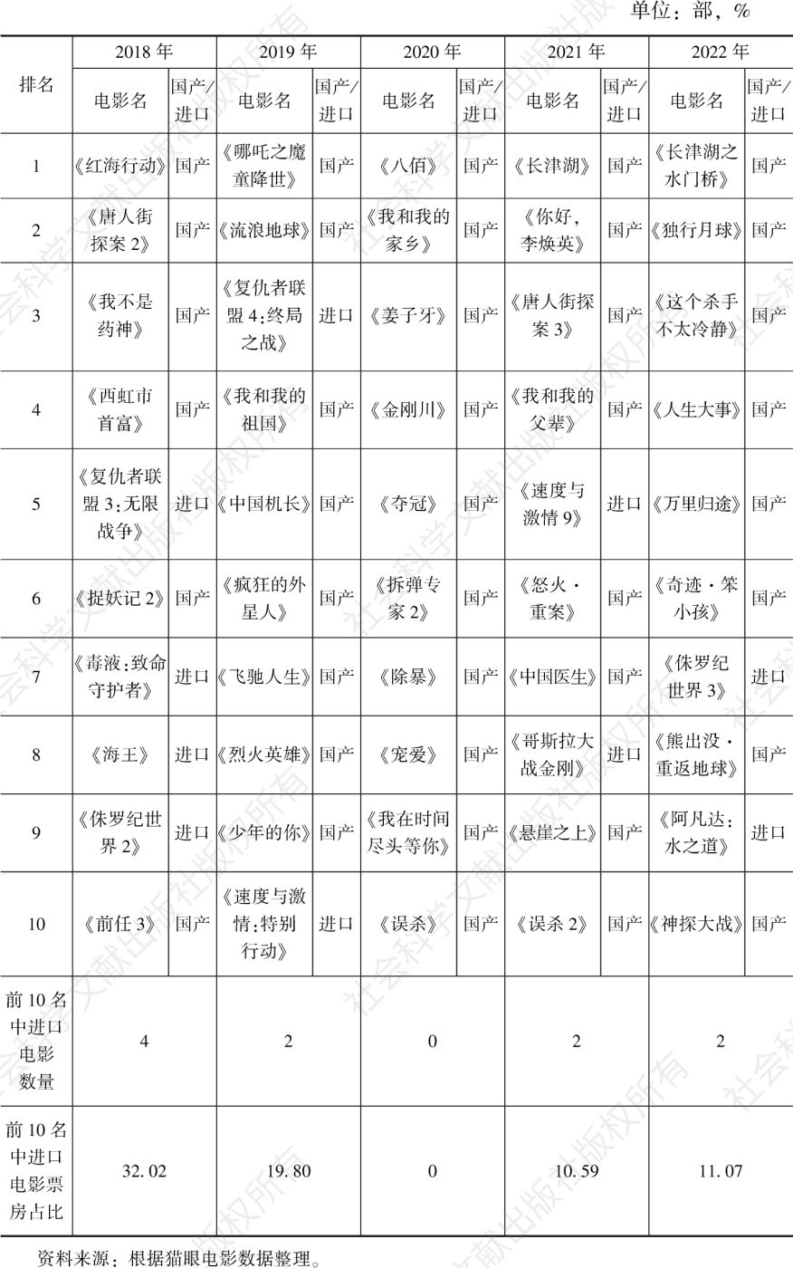 表1 2018～2022年中国电影票房排行榜前10名中进口电影的情况