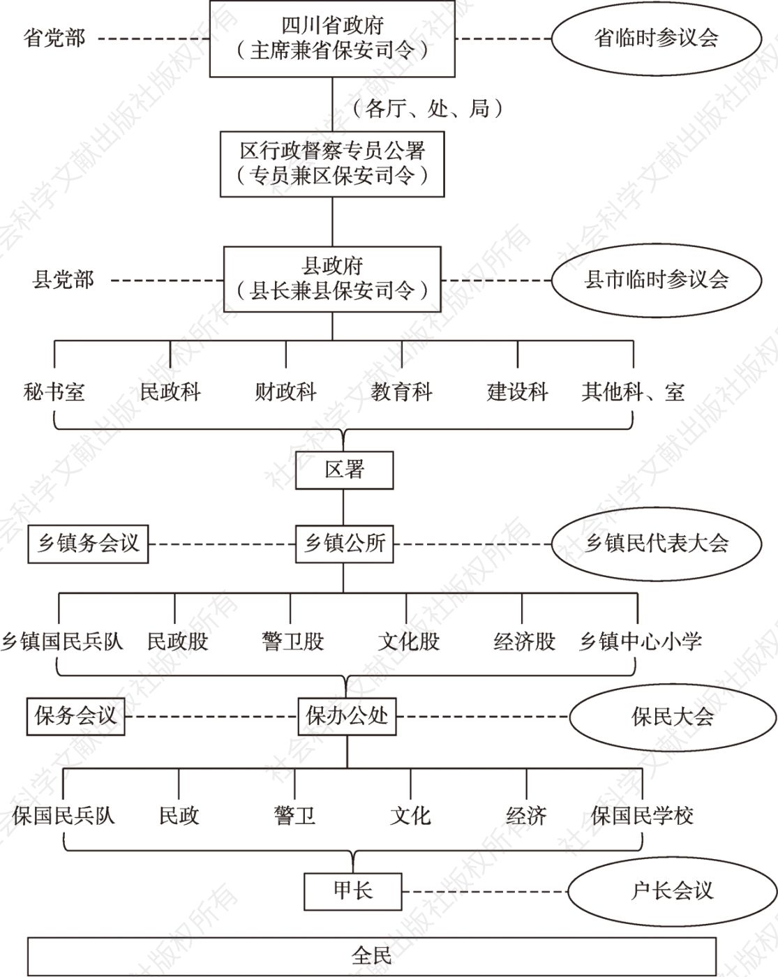 图1 1945年四川省地方治理系统