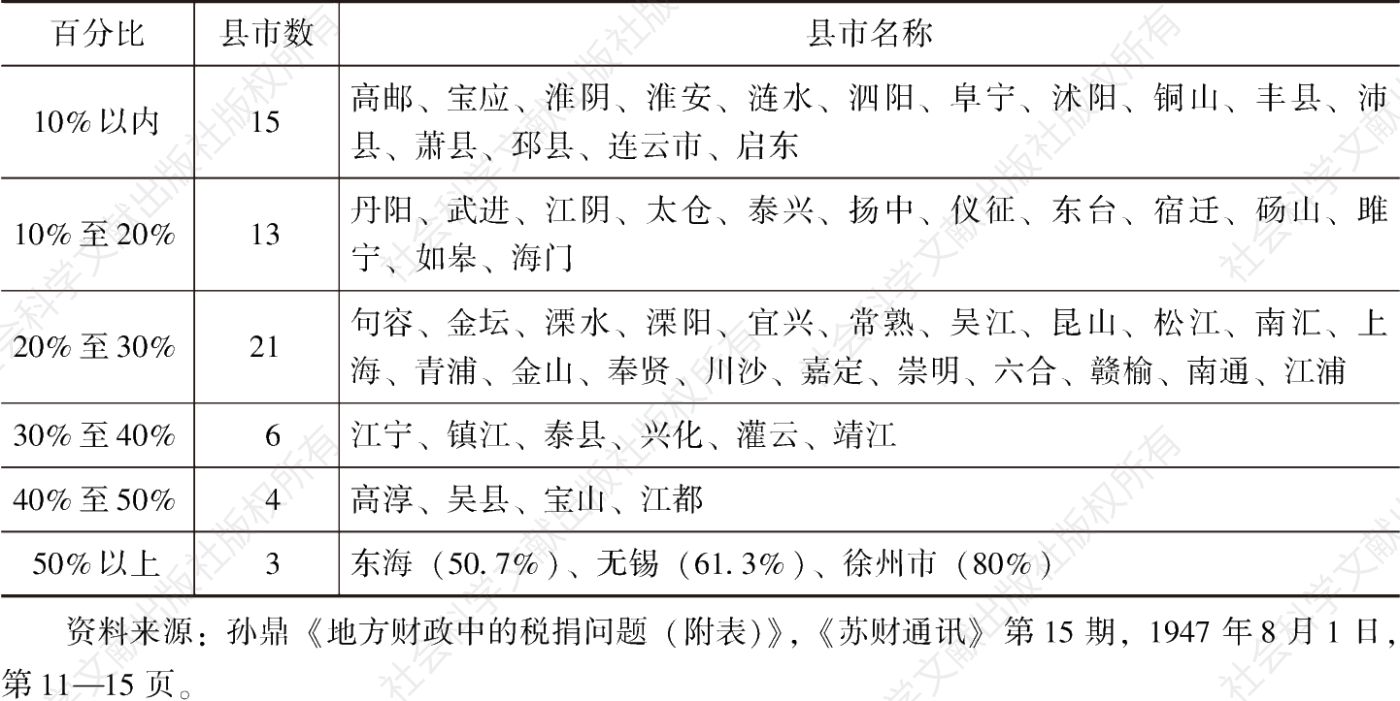 表1 江苏省1947年度各县市税捐收入占预算收入总额比例