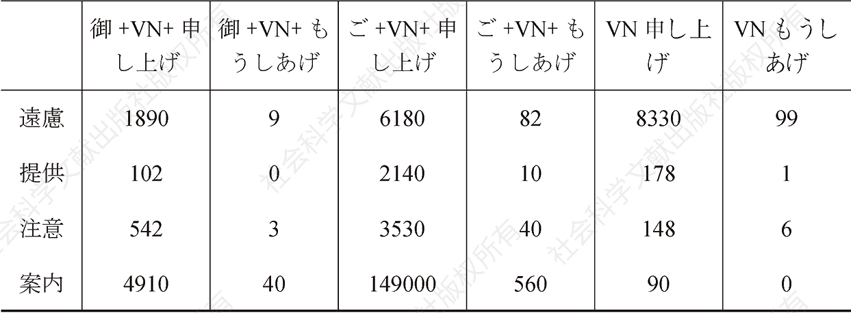 表3-2 不同书写形式的使用量-续表