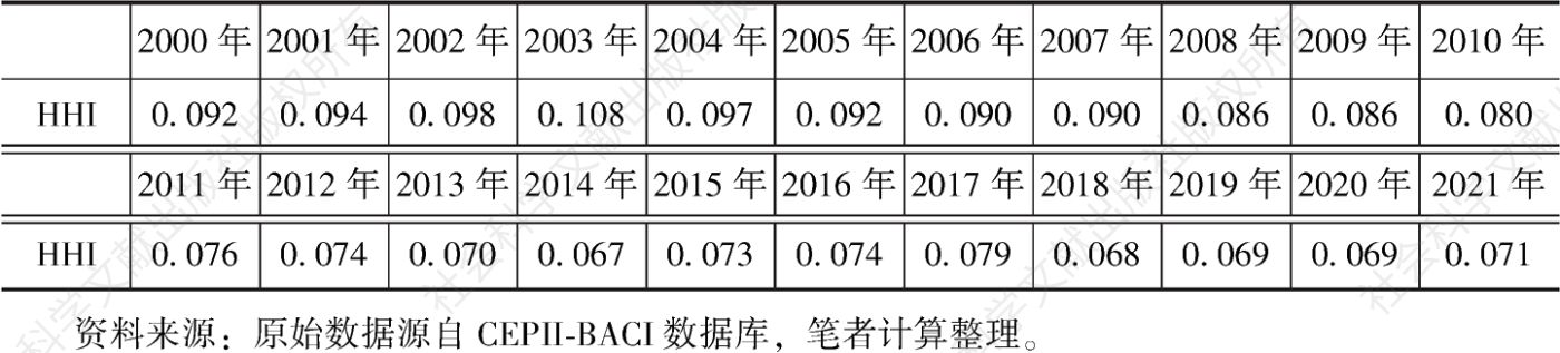 表4 2000～2021年中国自“一带一路”沿线国家进口的地区集中度指数