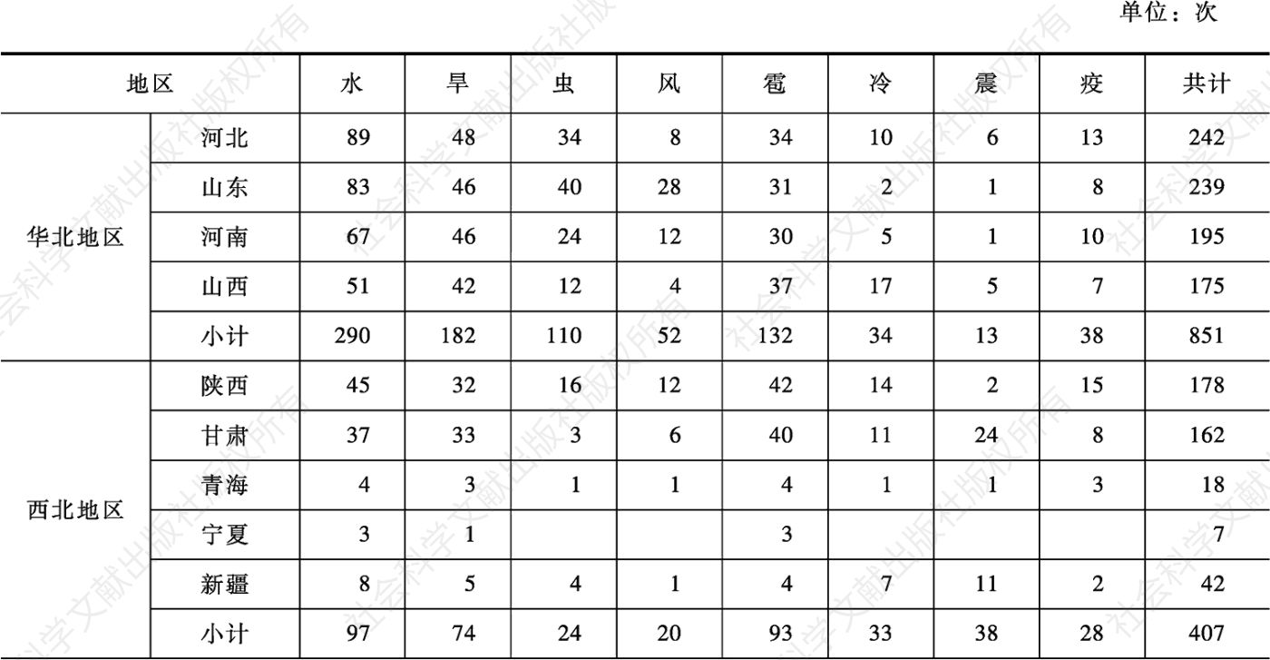 表7-2 1840—1949年中国各省区灾害数量统计