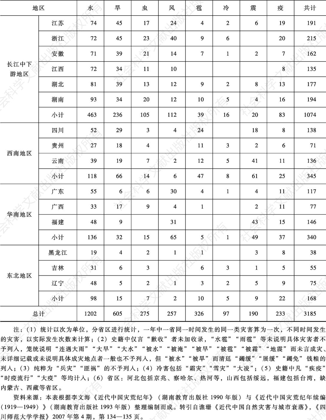 表7-2 1840—1949年中国各省区灾害数量统计-续表