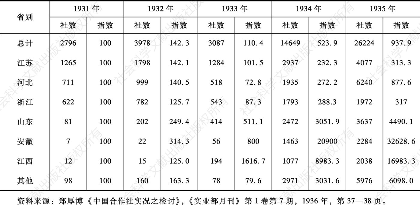 表7-13 1931-1935年全国主要省市合作社发展概况（1931=100）