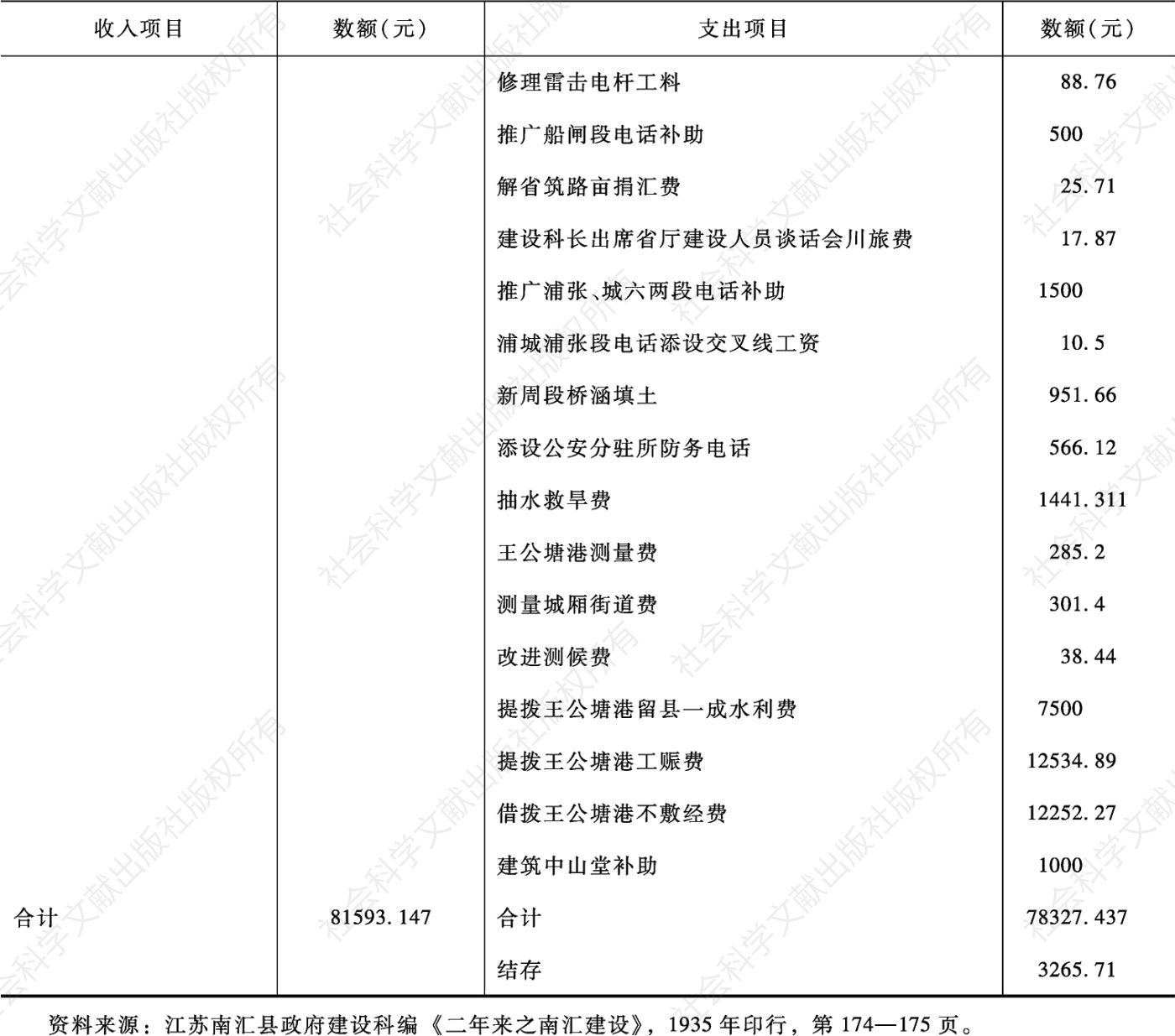 表3-1 南汇县建设经费收支报告（1933年4月—1935年6月）-续表
