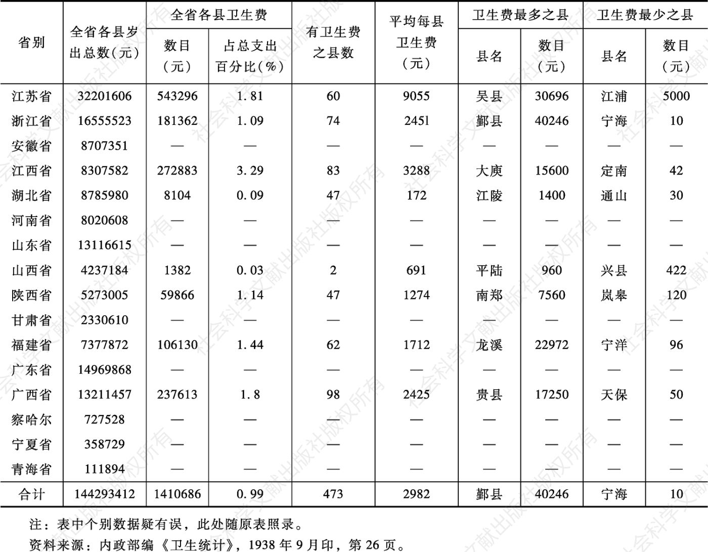 表3-3 1936年度各省县卫生经费统计
