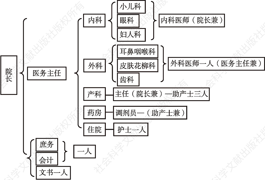 图3-1 昆山县县立医院组织结构（1935年）