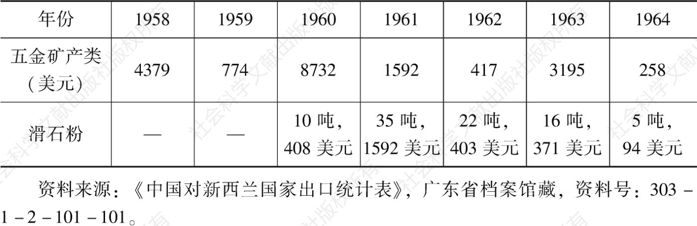 表6-1 中国对新西兰国家出口统计（1958—1964）