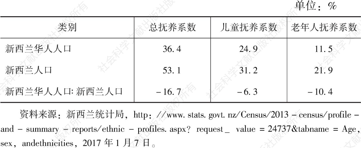 表8-3 新西兰华人人口与新西兰人口抚养系数比较