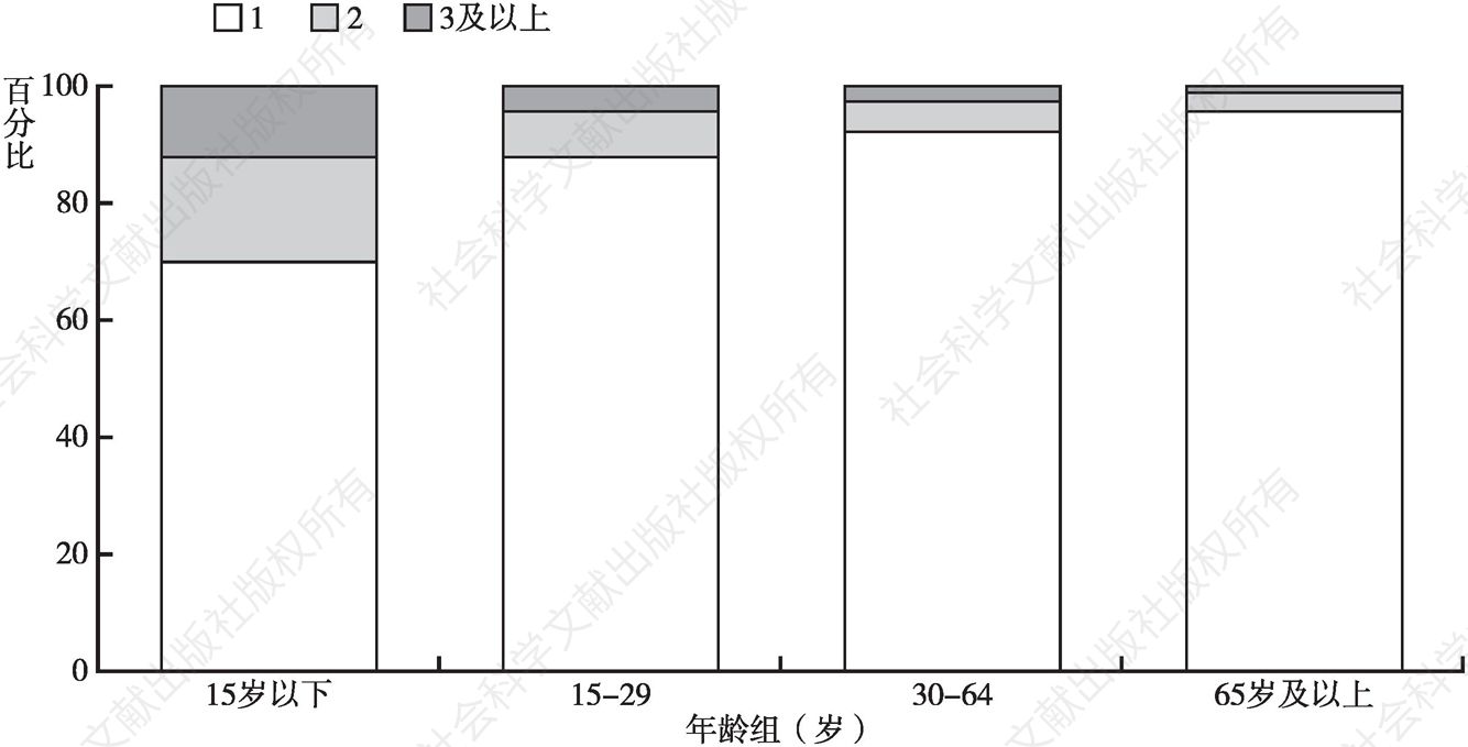 图8-4 新西兰华人各组年龄段选择族群认同