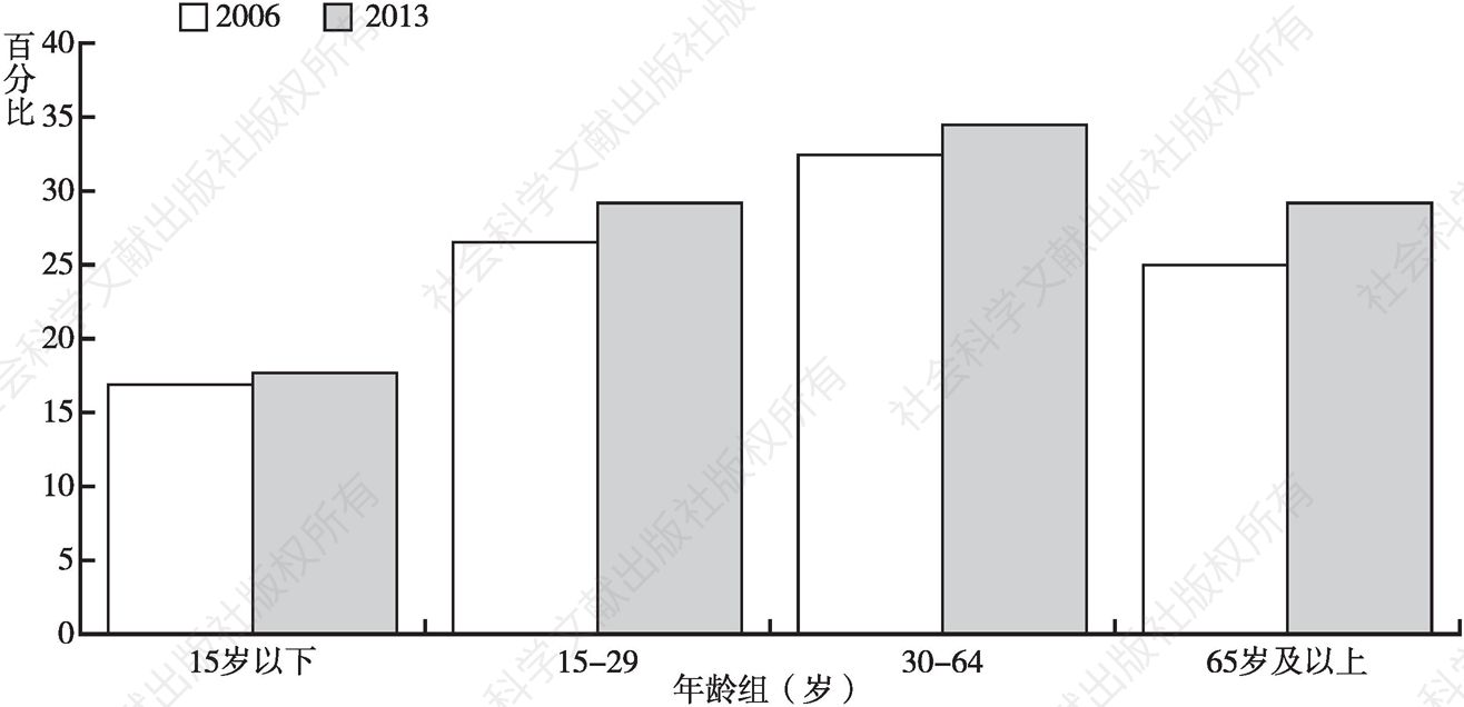 图8-6 2006年和2013年新西兰华人不同年龄组讲中国普通话情况对比