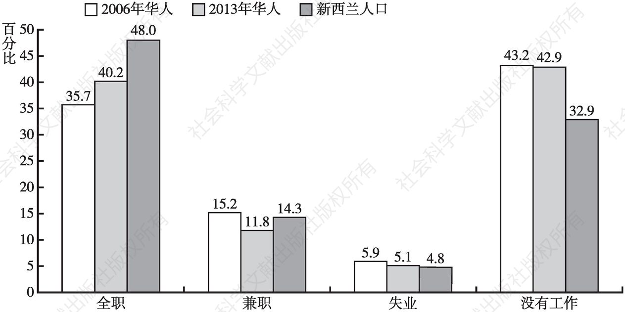 图8-8 新西兰华人人口就业分布比较（2013）