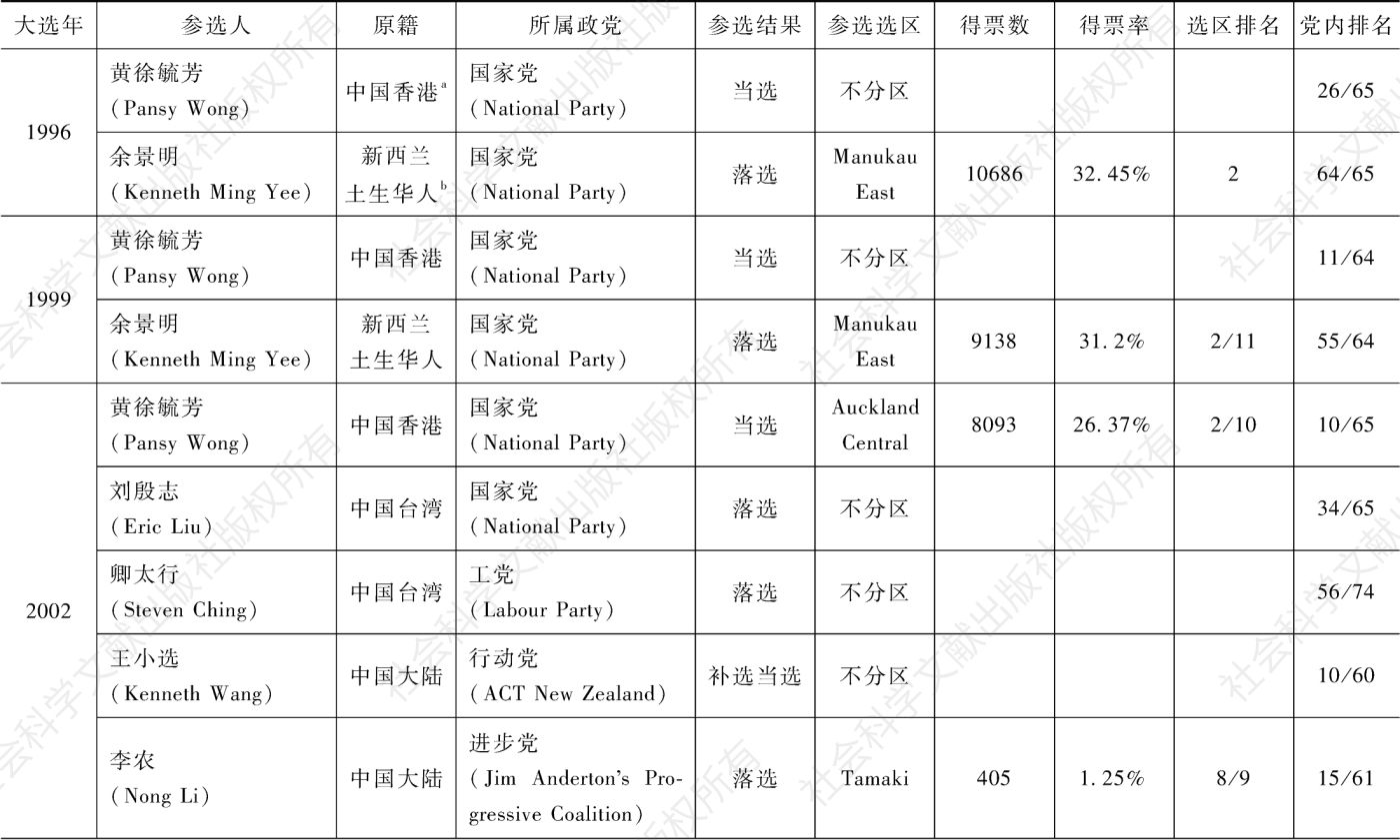 表9-2 参与新西兰历届国会大选的华人及其表现（1996—2017）