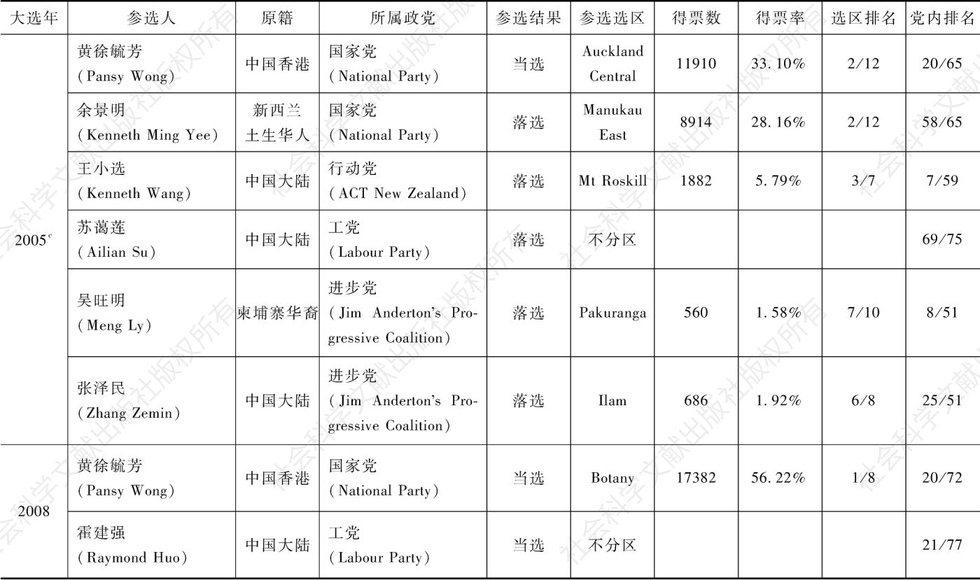 表9-2 参与新西兰历届国会大选的华人及其表现（1996—2017）-续表1