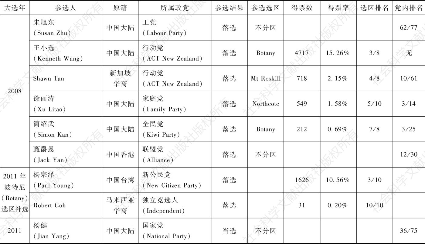 表9-2 参与新西兰历届国会大选的华人及其表现（1996—2017）-续表2