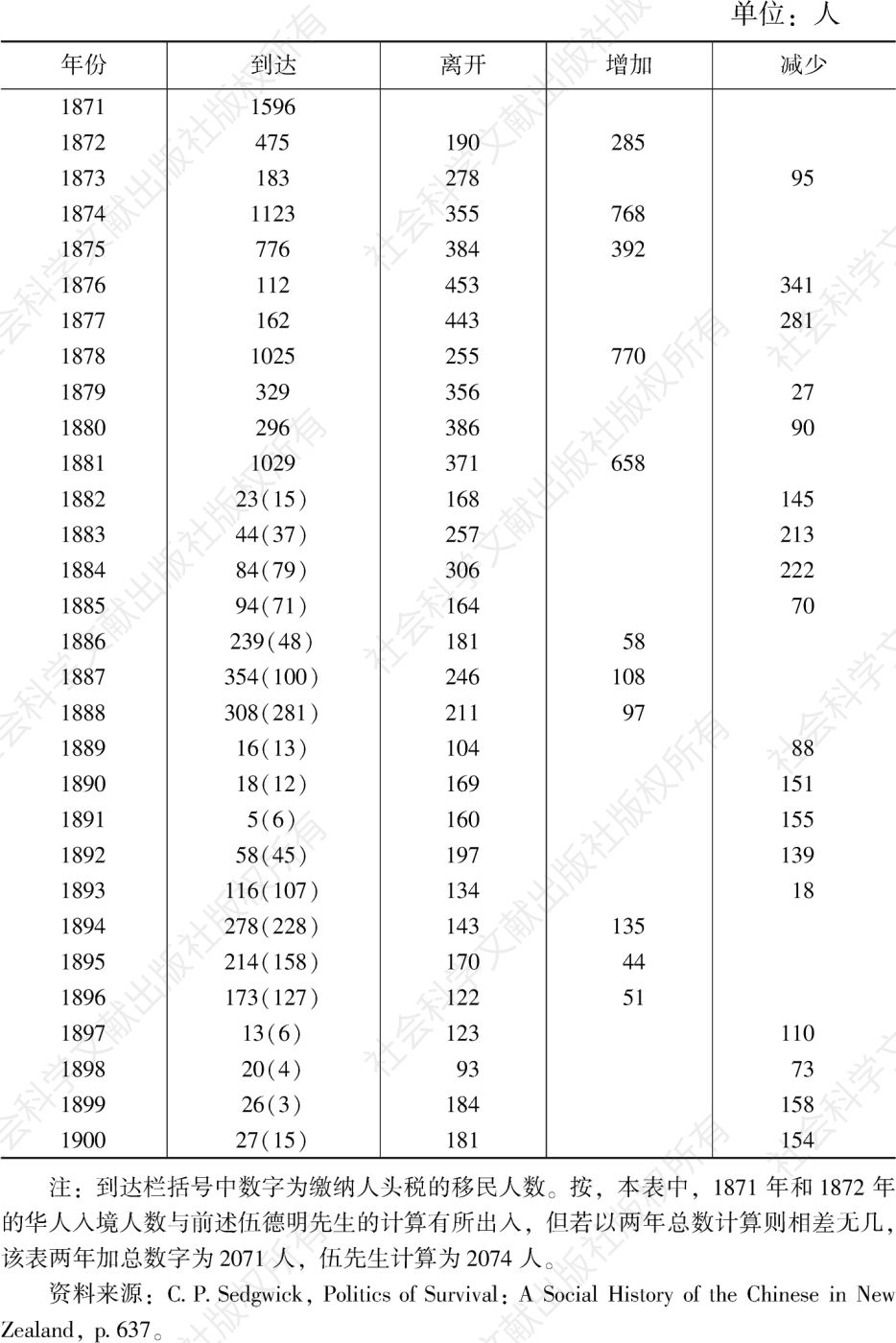 表1-3 中国人入境及离境统计（1871—1900）