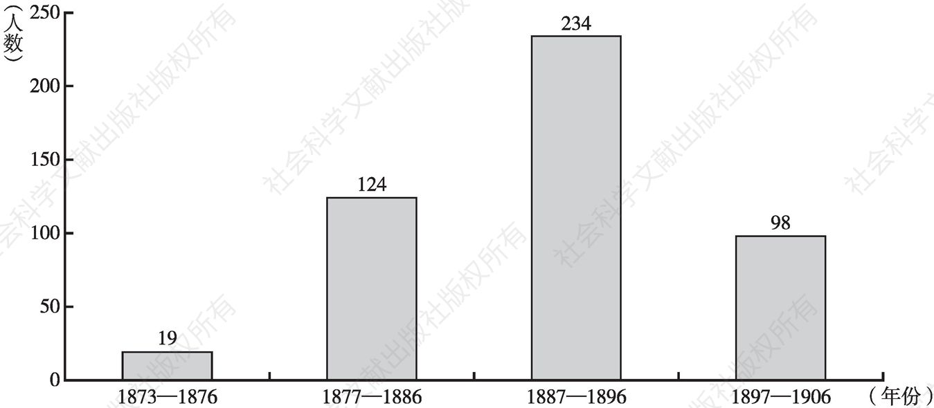 图1-1 华人入籍人数统计（1873—1906）