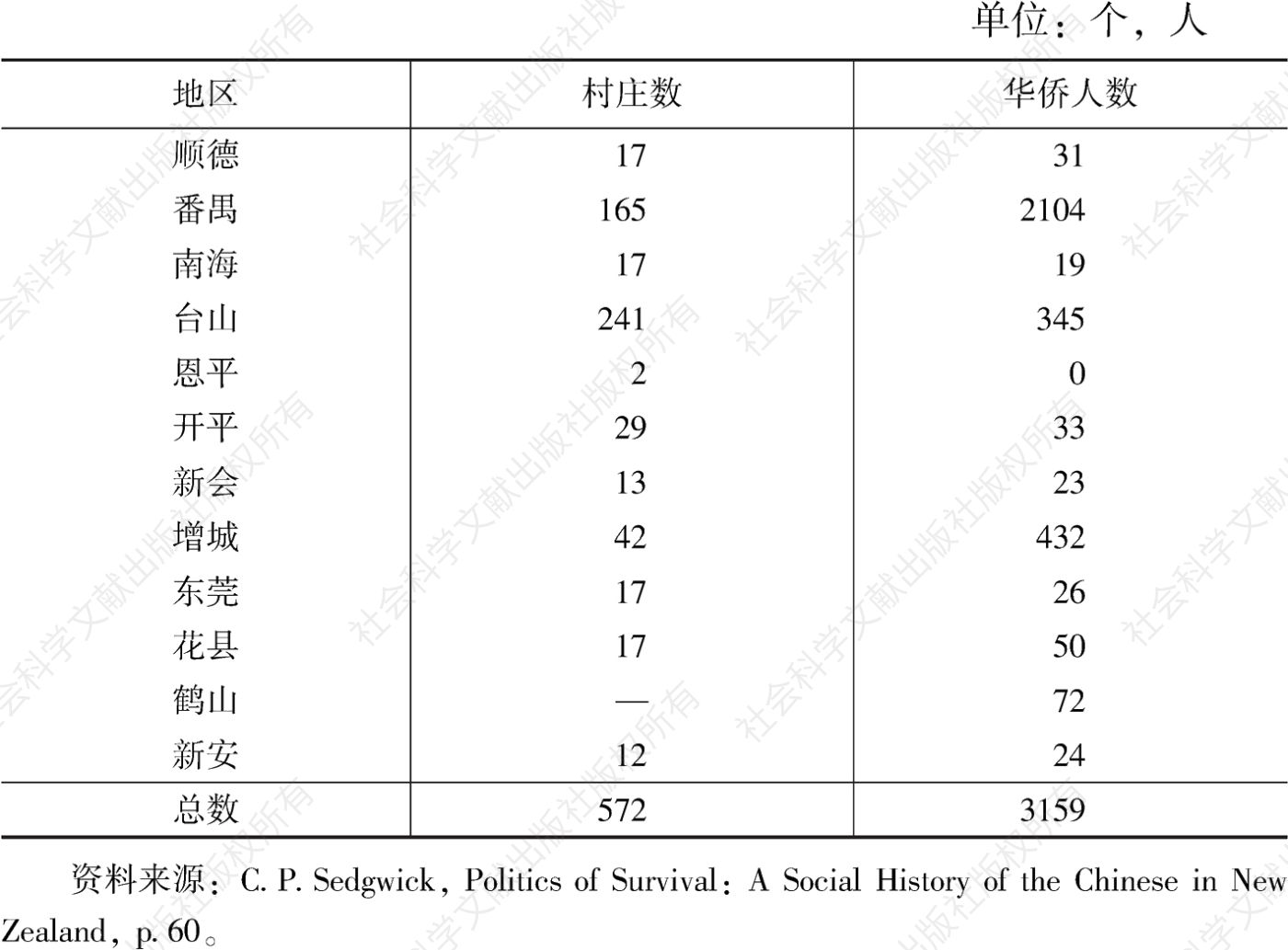 表1-5 在新华侨原籍分布统计（1896—1919）