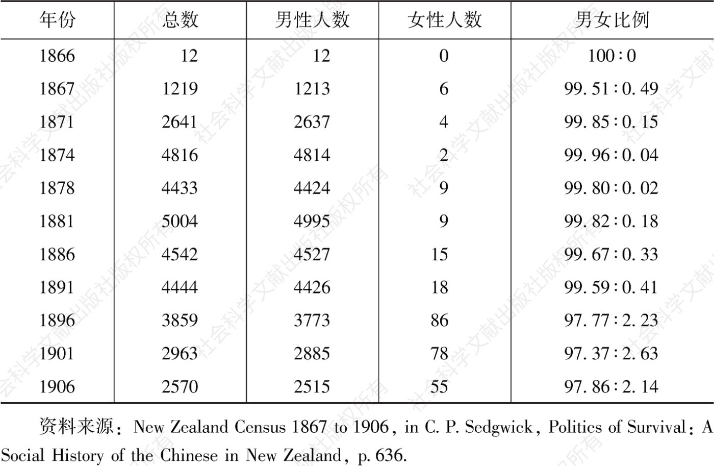 表3-3 早期新西兰华侨男女比例（1866—1906）