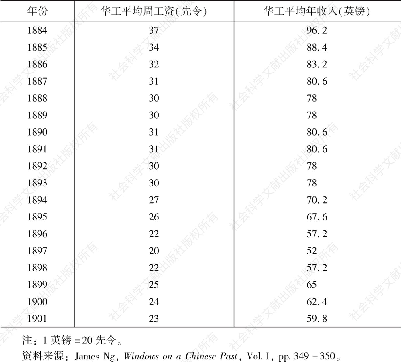 表3-4 奥塔哥华工工资收入统计（1873—1901）-续表