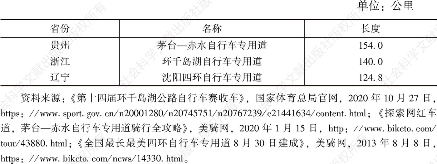 表1 中国自行车经典专用道（部分）