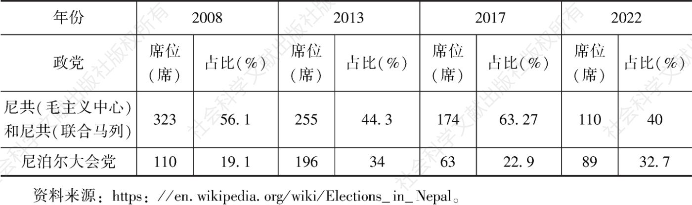 表2 2008年以来尼共（毛主义中心）和尼共（联合马列）与尼泊尔大会党在大选中所获席位比较