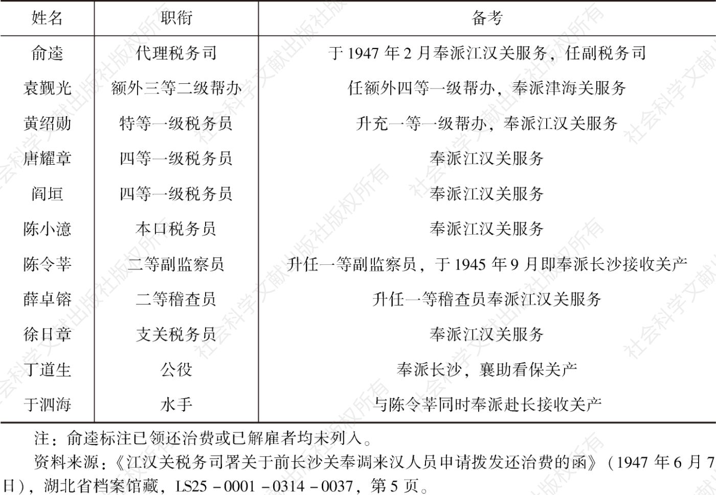 表1 长沙关1945年9月时员工名册