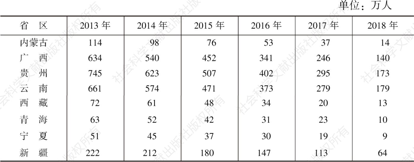 表1 2013～2018年民族八省区贫困人口情况