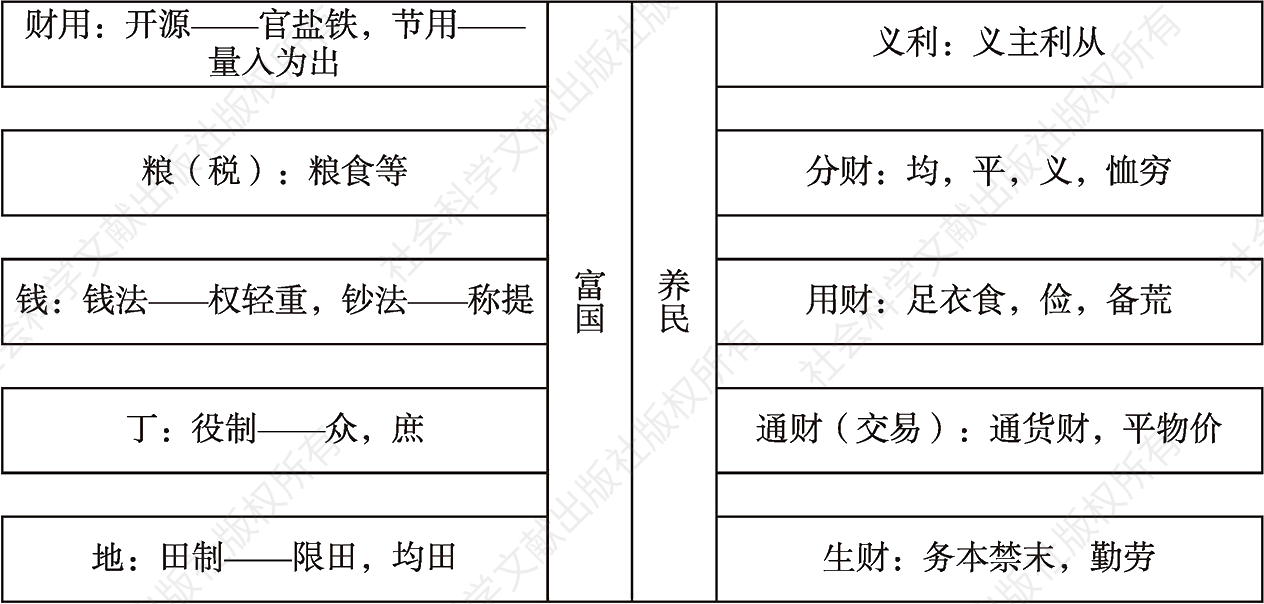图1-1 中国传统经济术语构成的知识、思想体系