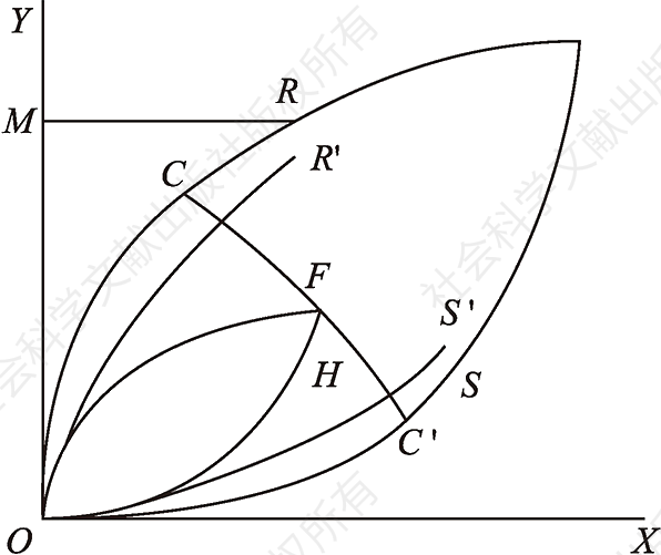图4-1 模棱曲线