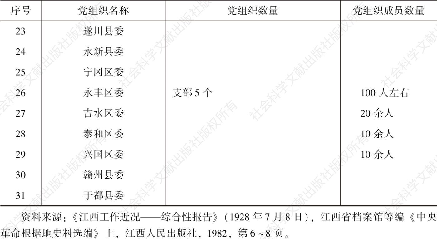 表1-2 1928年7月江西省党组织发展情况-续表